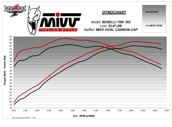 Effektdiagram för MIVV Muffler Slip On Oval E.012.LX2C på Benelli TRK 702, visar förbättrad effekt och vridmoment jämfört med original.